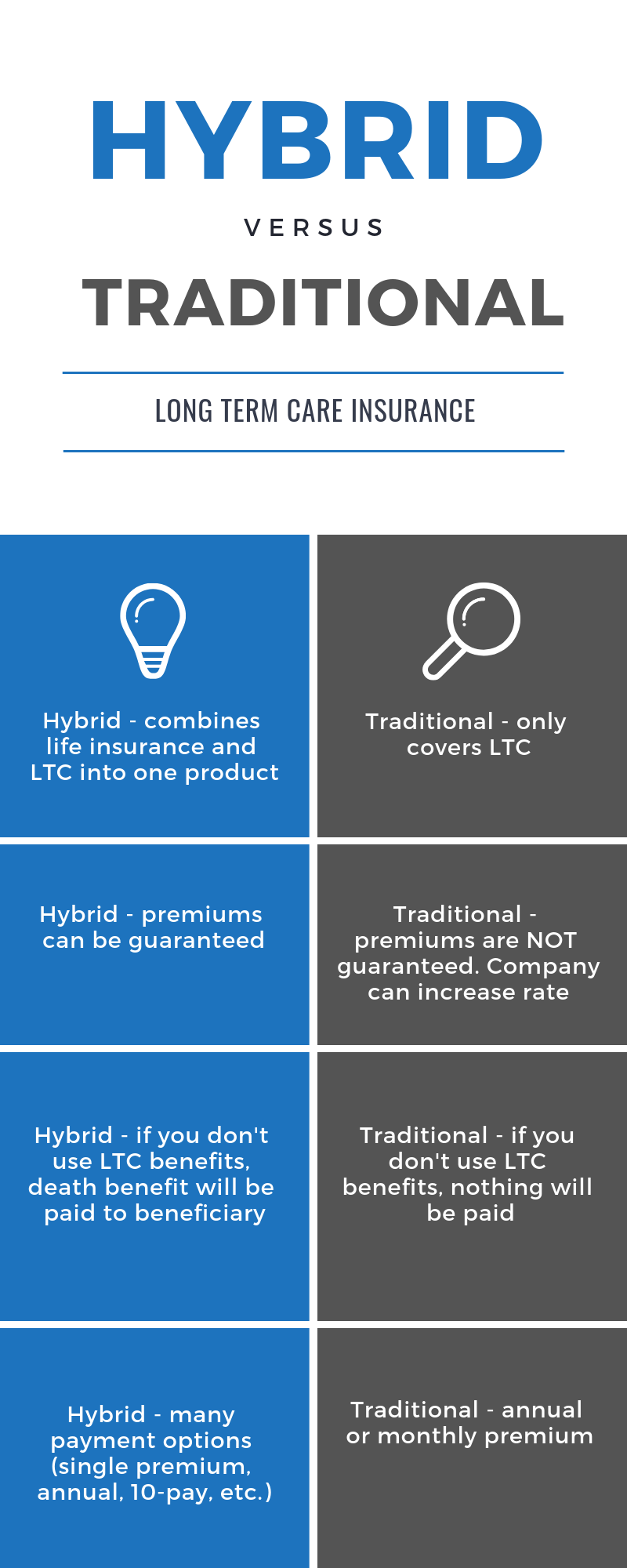 Hybrid vs Traditional Long Term Care Insurance Infographic